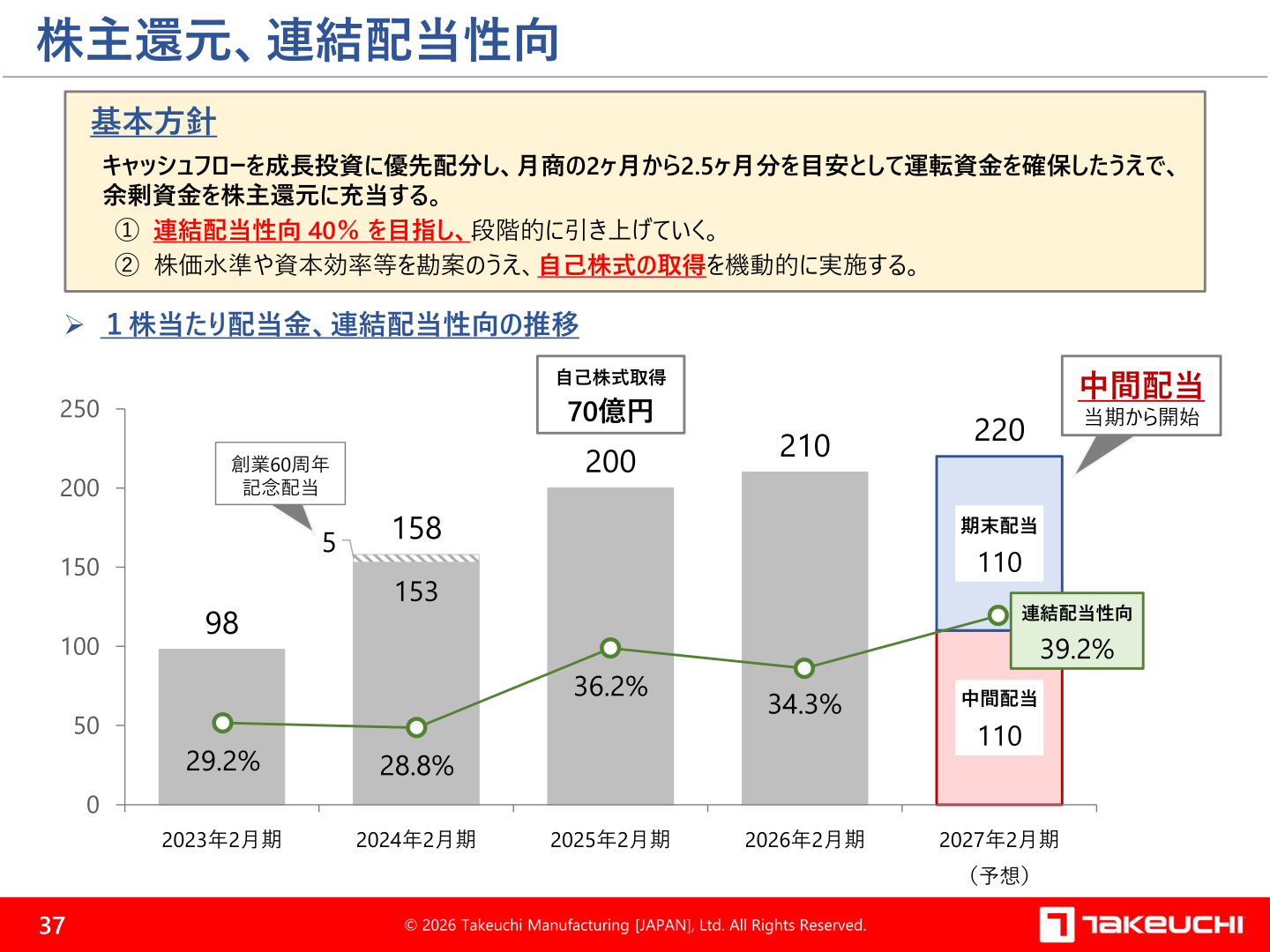 株主還元、連結配当性向の推移