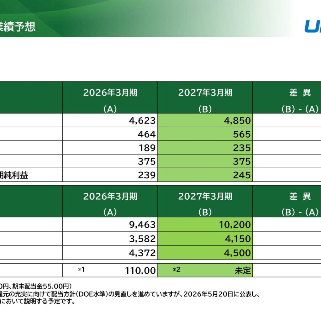 UBE、2026年3月期は最終黒字転換　2027年3月期は営業利益24.1%増を予想