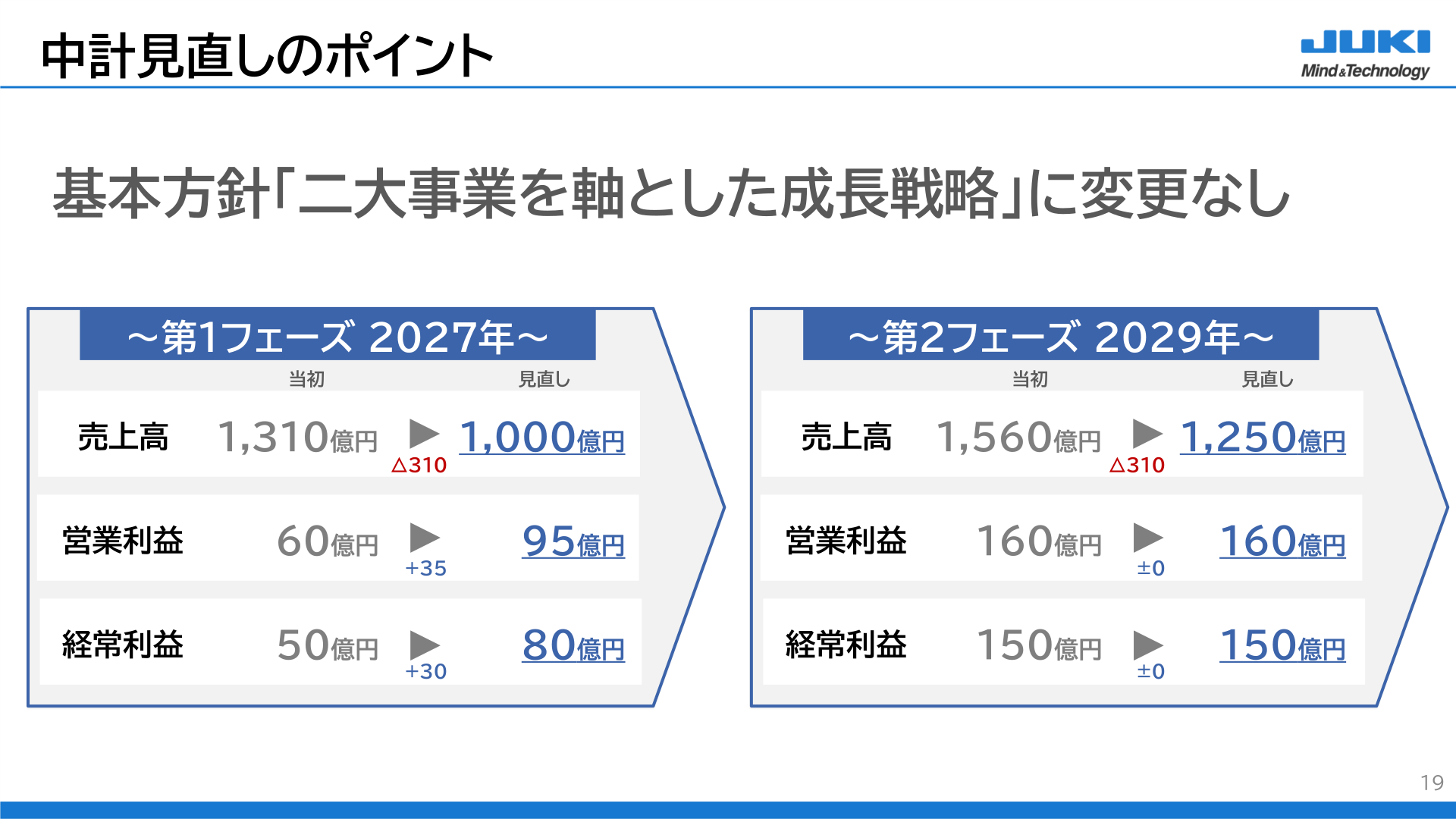 中計見直しのポイント