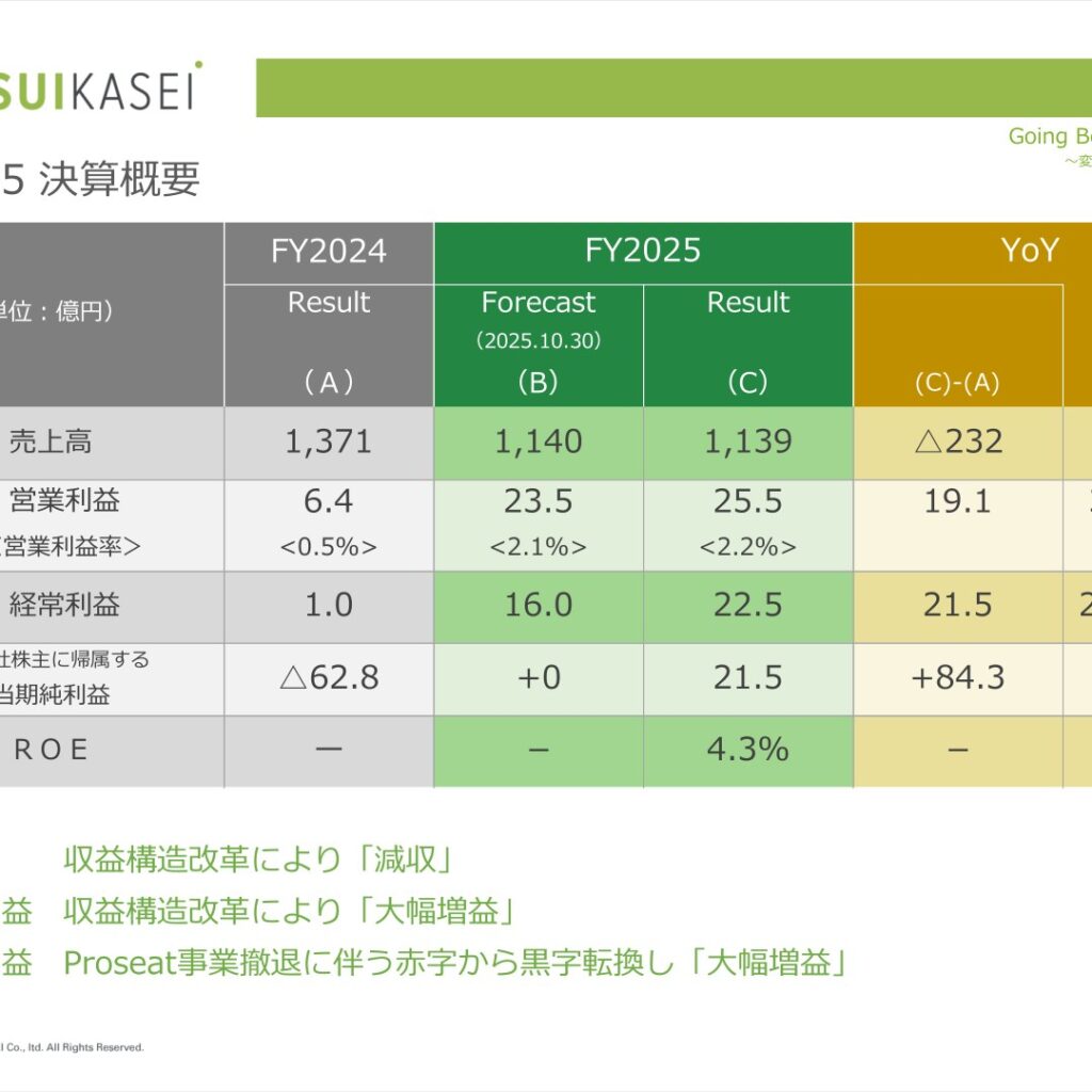 積水化成品工業、2026年3月期は減収も営業利益25.5億円　純利益は黒字転換