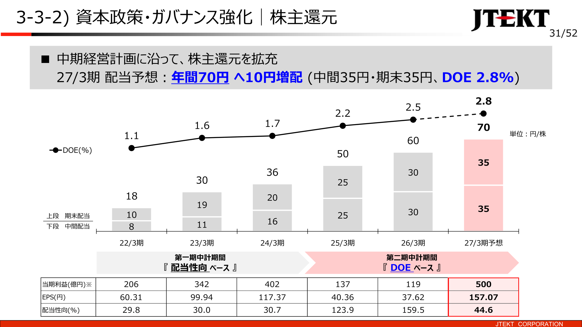 資本政策・ガバナンス強化－株主還元