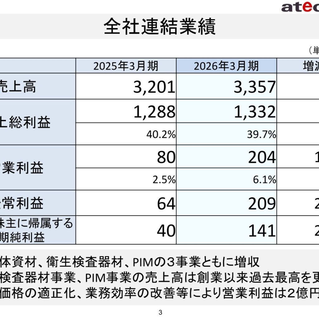 アテクト、2026年3月期は営業利益154.0%増　衛生検査器材とPIM事業の売上高が過去最高