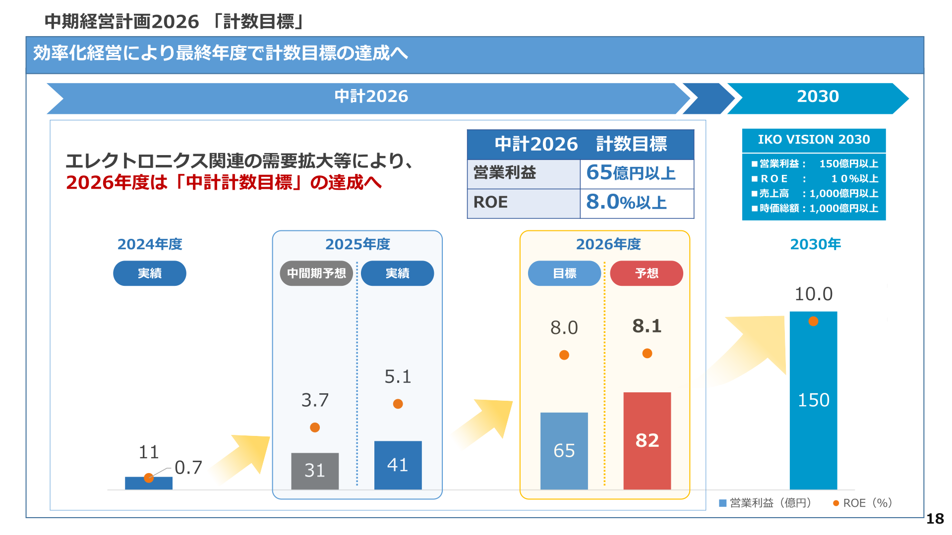 中期経営計画2026「計数目標」