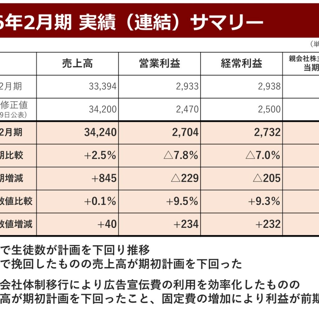リソー教育グループ、2026年2月期は増収減益　新中期経営計画で新規事業拡大へ