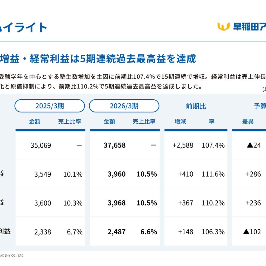早稲田アカデミー、2026年3月期は15期連続増収　経常利益は5期連続最高益