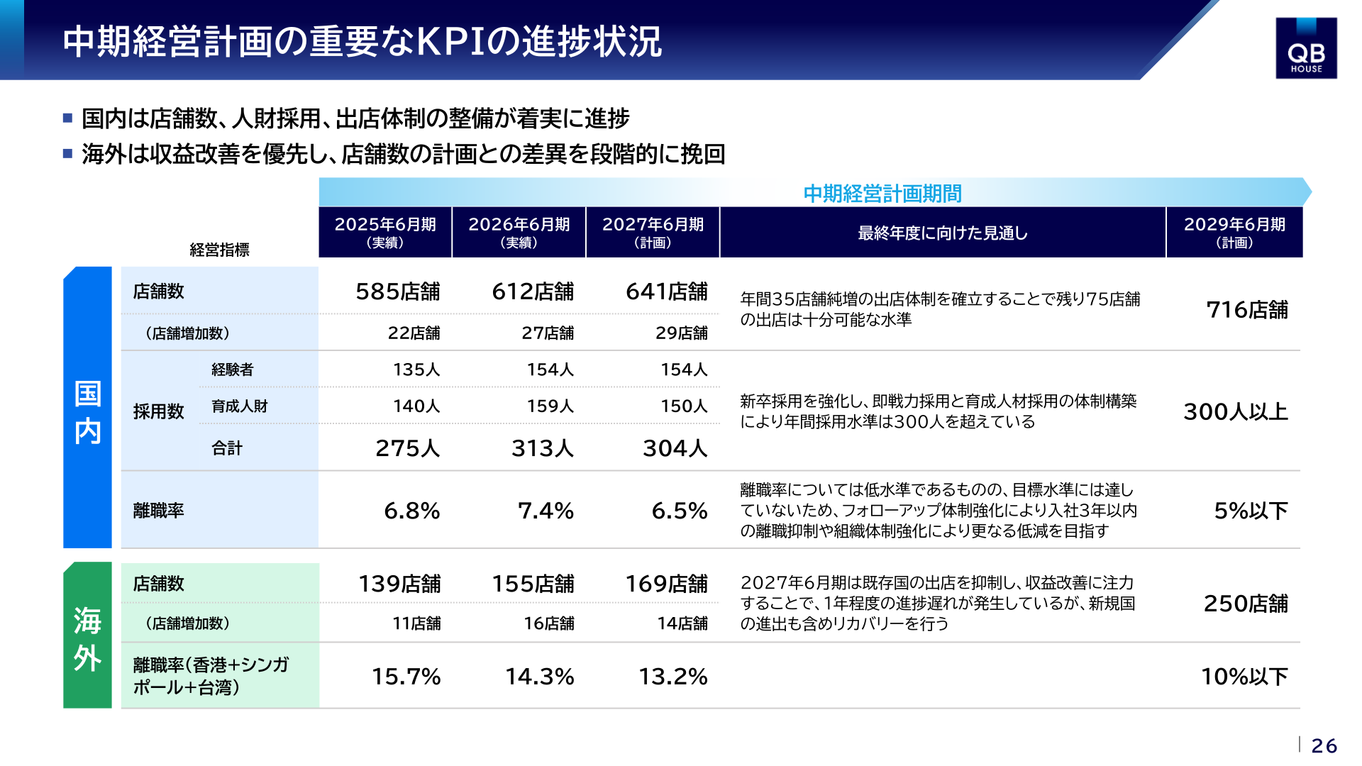 キュービーネットホールディングス 中期経営計画の重要なKPIの進捗状況