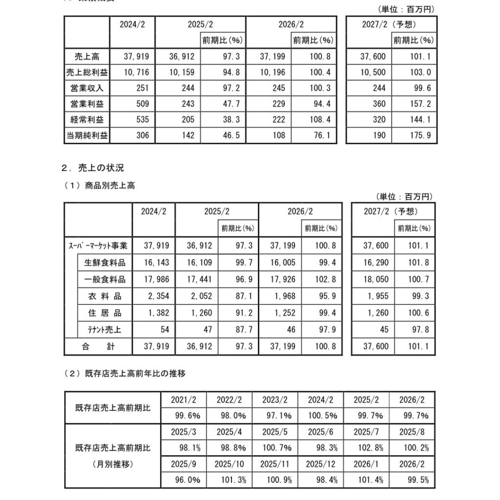 北雄ラッキー、2026年2月期は増収　経常増益　純利益は24％減