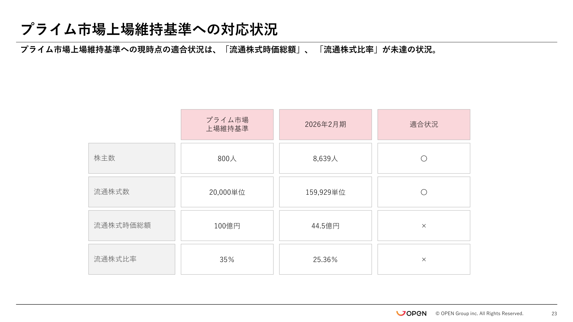 オープングループ プライム市場上場維持基準への2026年2月期適合状況