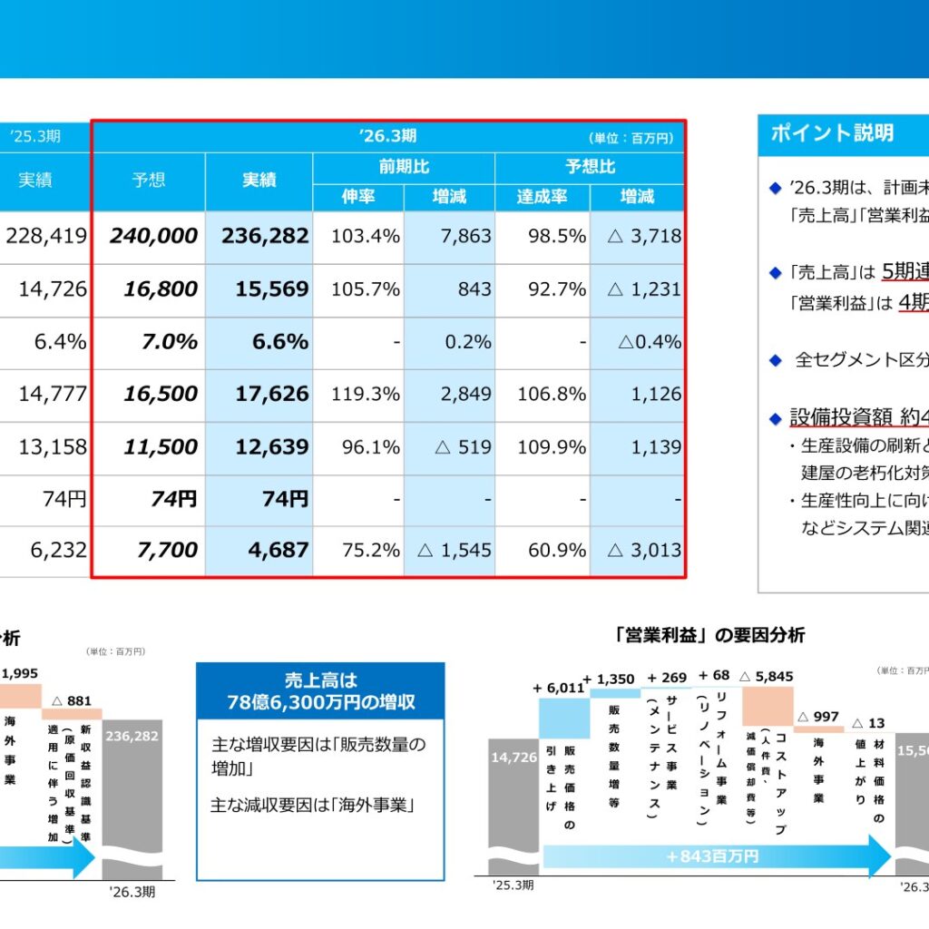文化シヤッター、2026年3月期は増収増益で過去最高益　2027年3月期も増収増益を計画