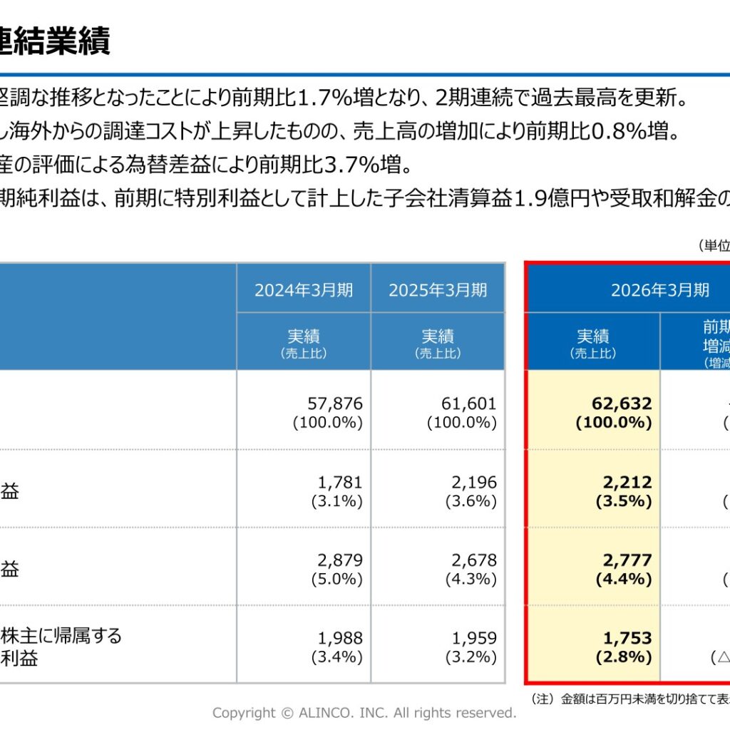 アルインコ、2026年3月期は売上高過去最高　経常利益3.7%増　2027年3月期は増収増益へ