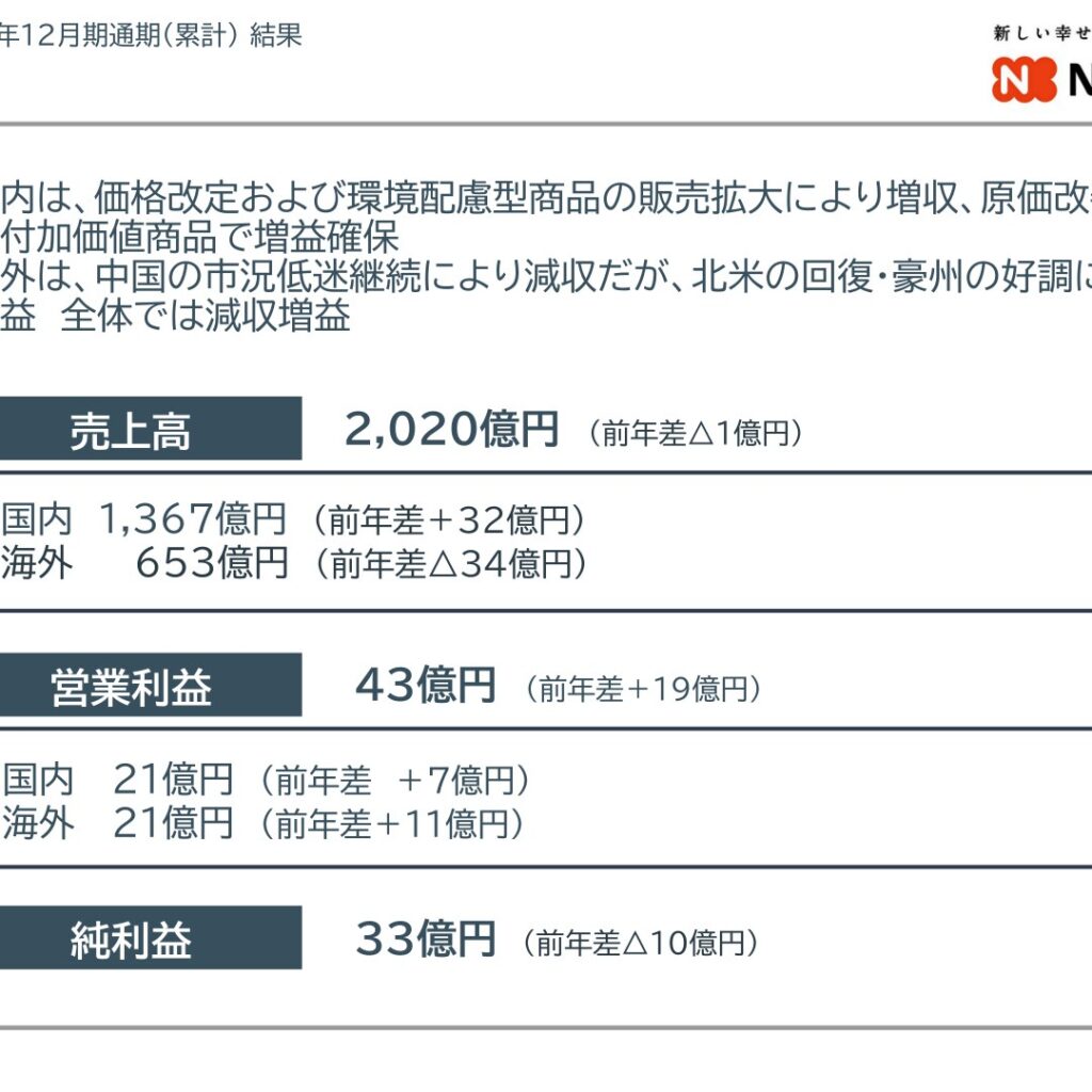 ノーリツ、2025年12月期は営業利益43億円に増益　純利益は33億円に減益
