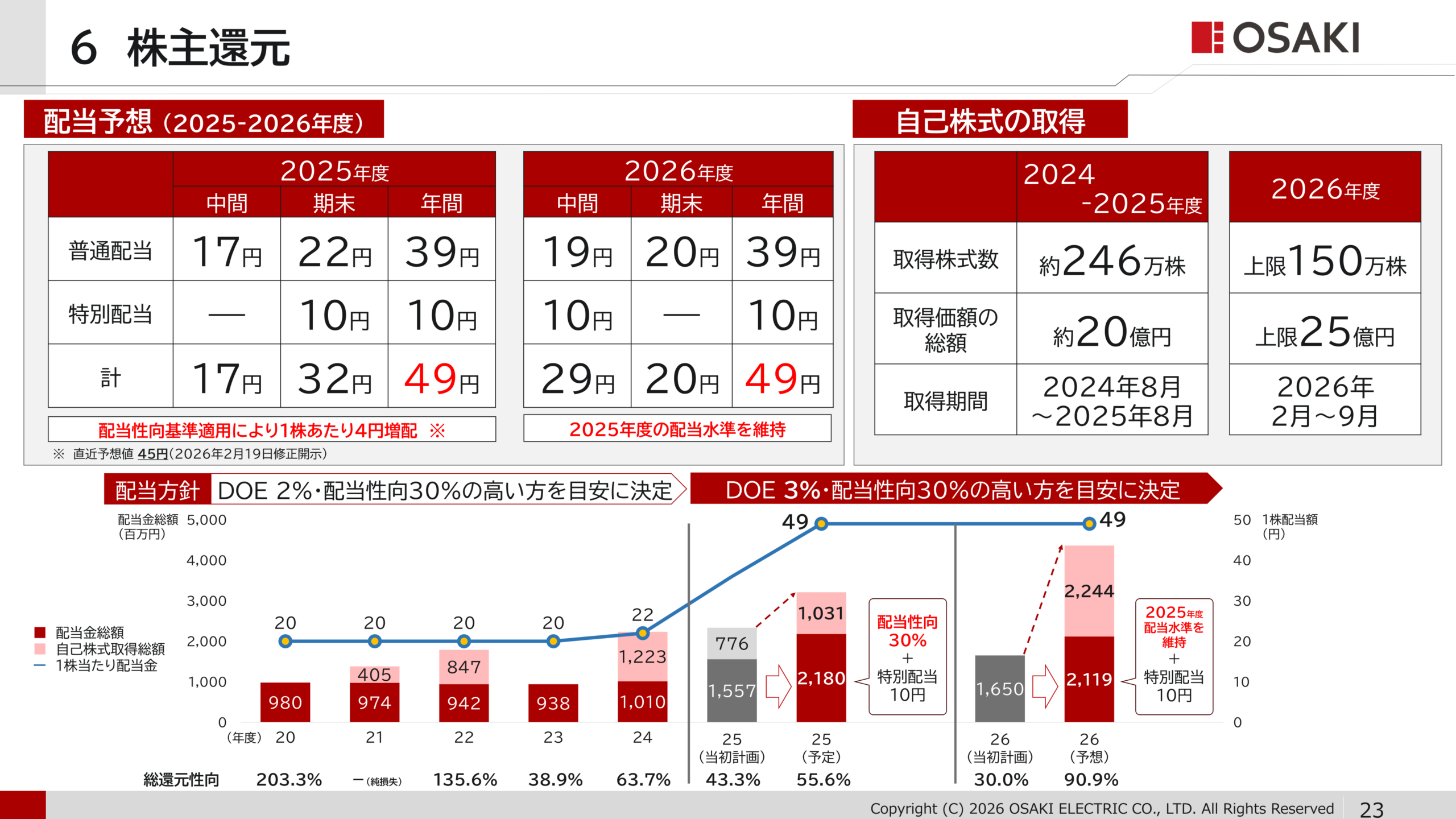 配当予想・自己株式取得状況