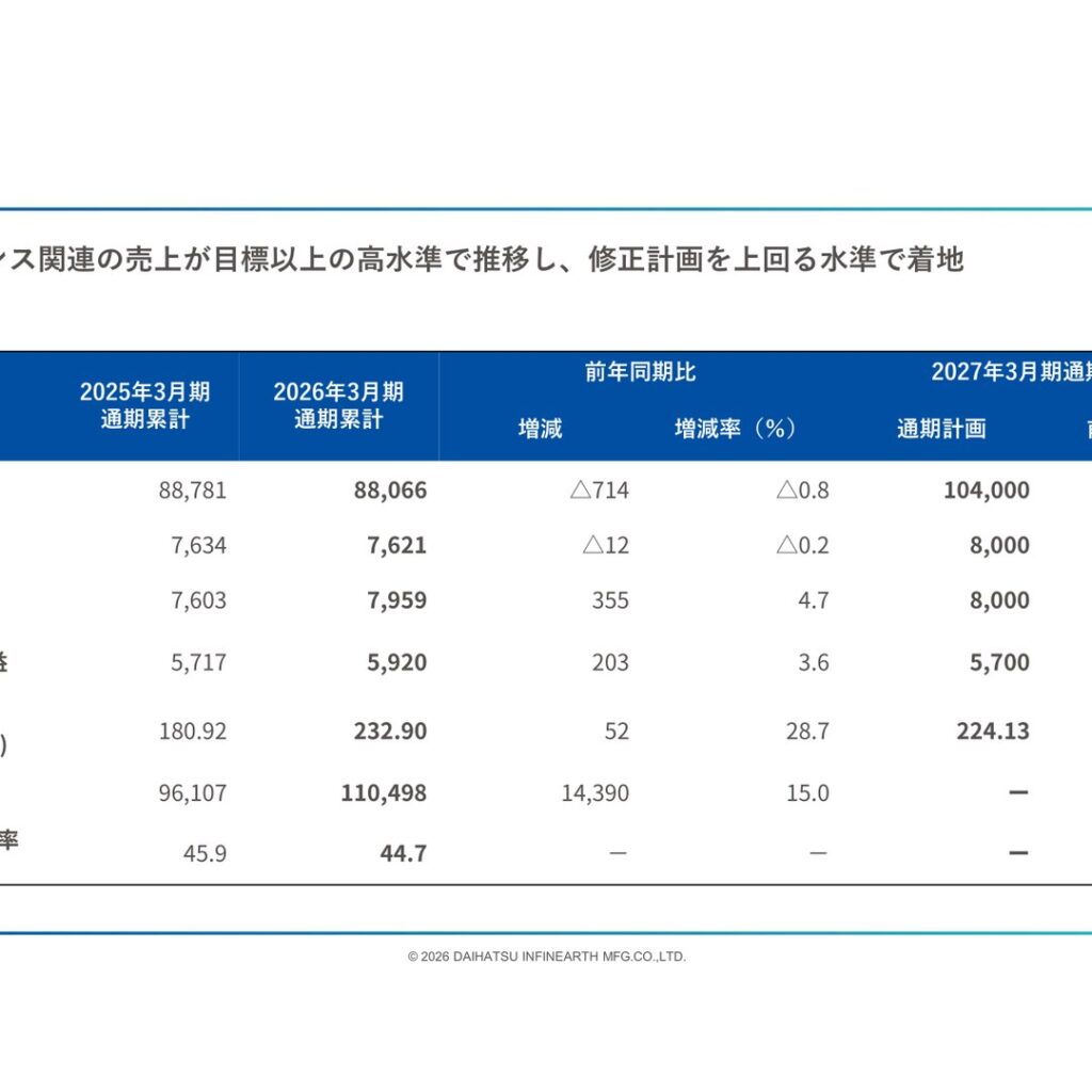 ダイハツインフィニアース、2026年3月期は経常利益7,959百万円　純利益5,920百万円に増加