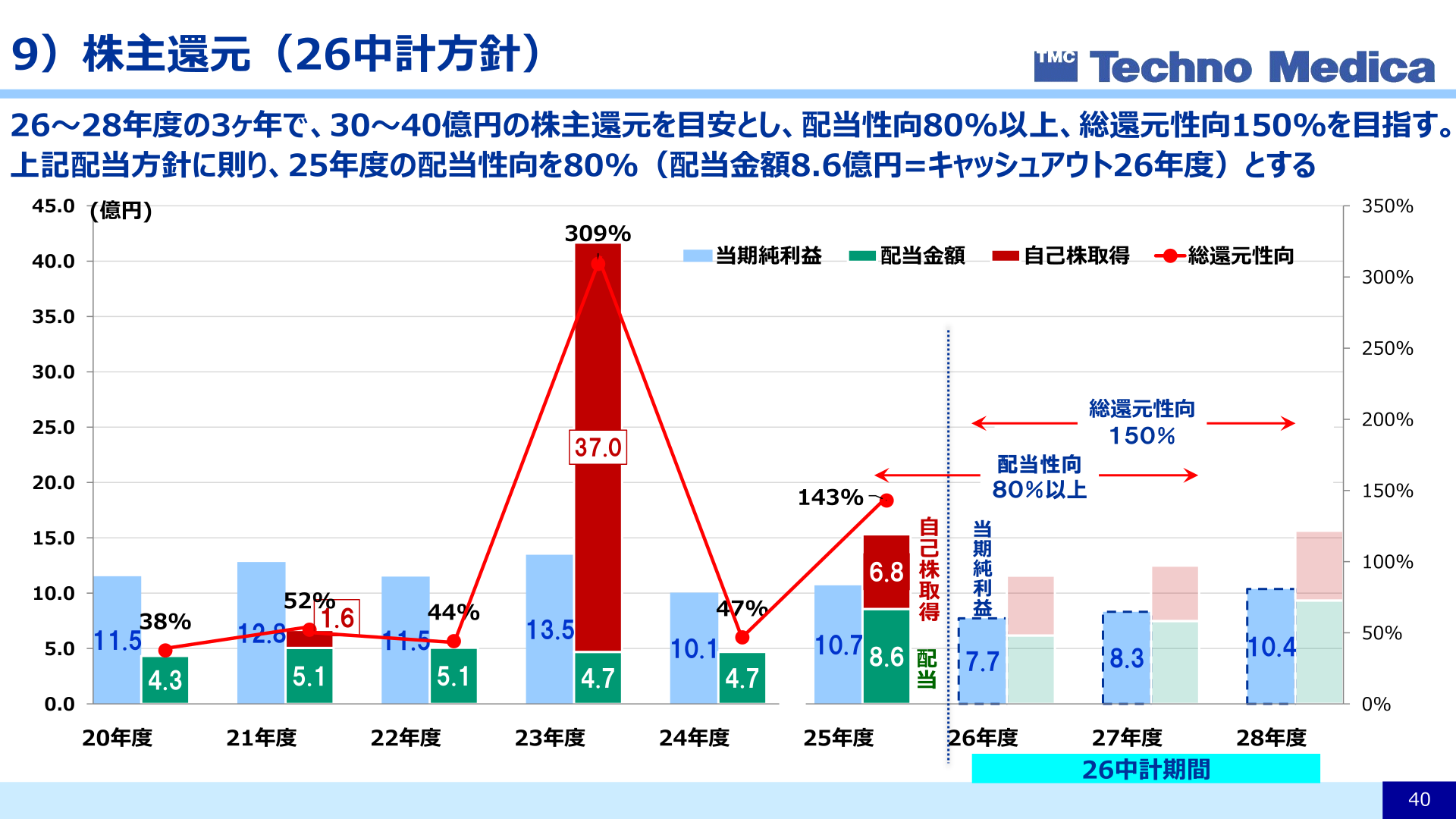 株主還元（26中計方針）