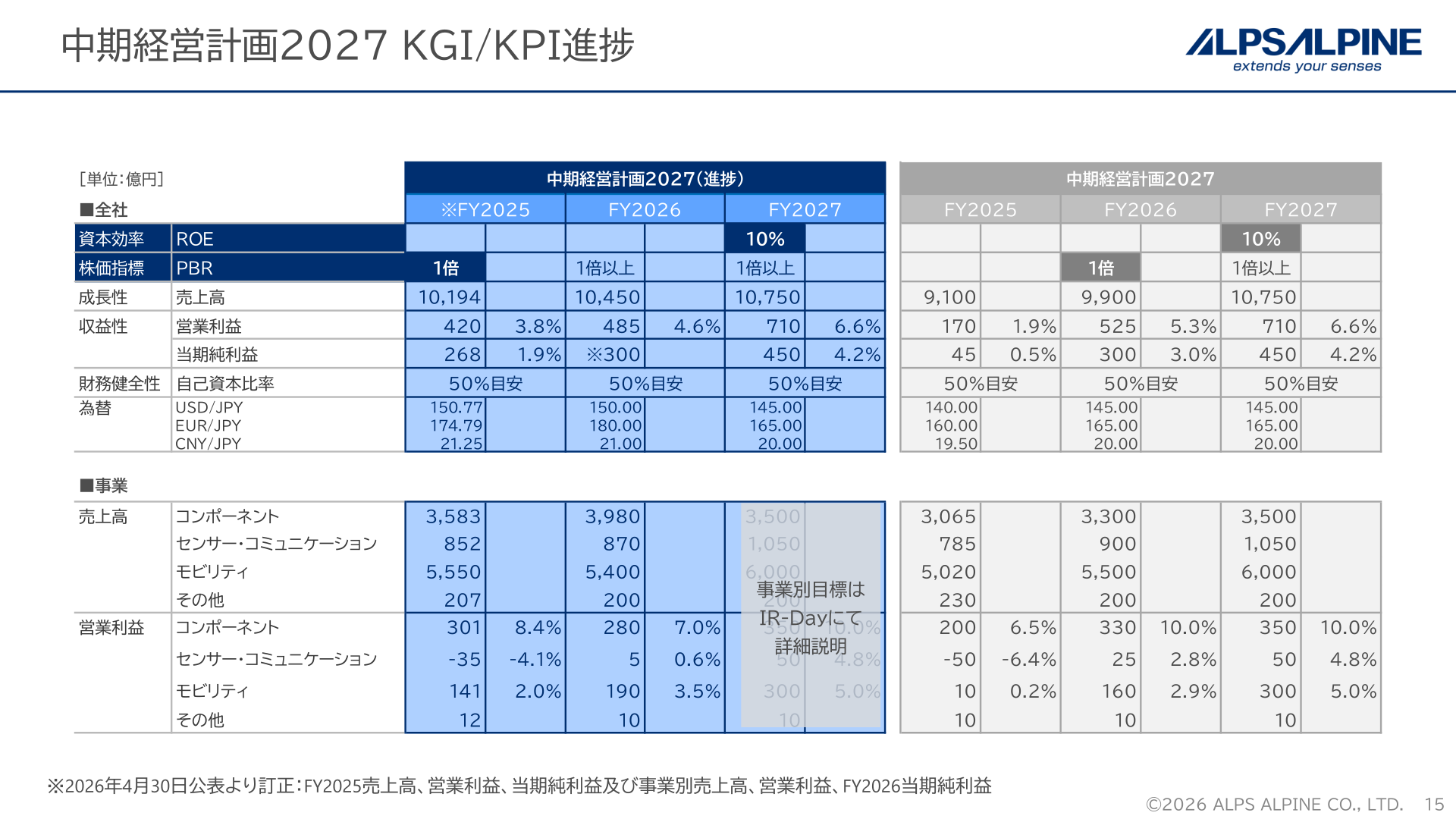 中期経営計画2027 KGI/KPI進捗