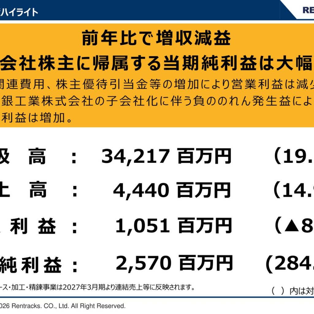 レントラックス、2026年3月期は増収減益　当期純利益は284.6%増の2,570百万円