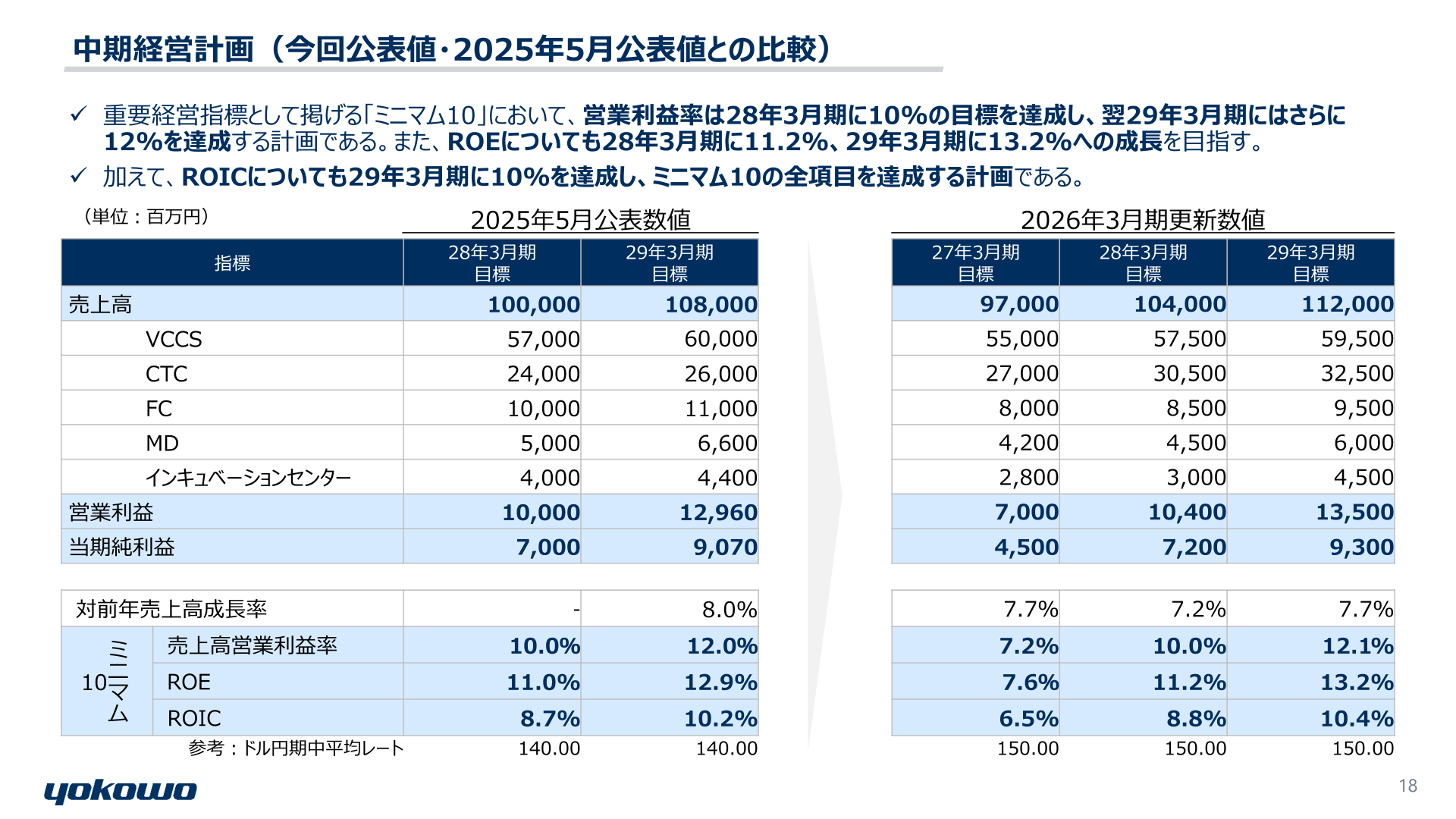 中期経営計画(今回公表値・2025年5月公表値との比較)