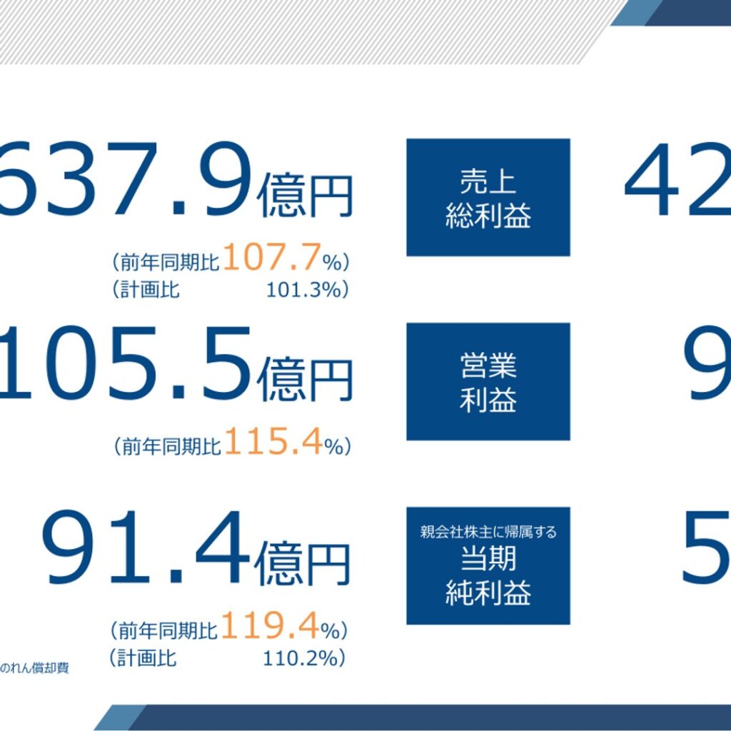 ベクトル、2026年2月期は売上高637.9億円　営業利益91.1億円で最高益