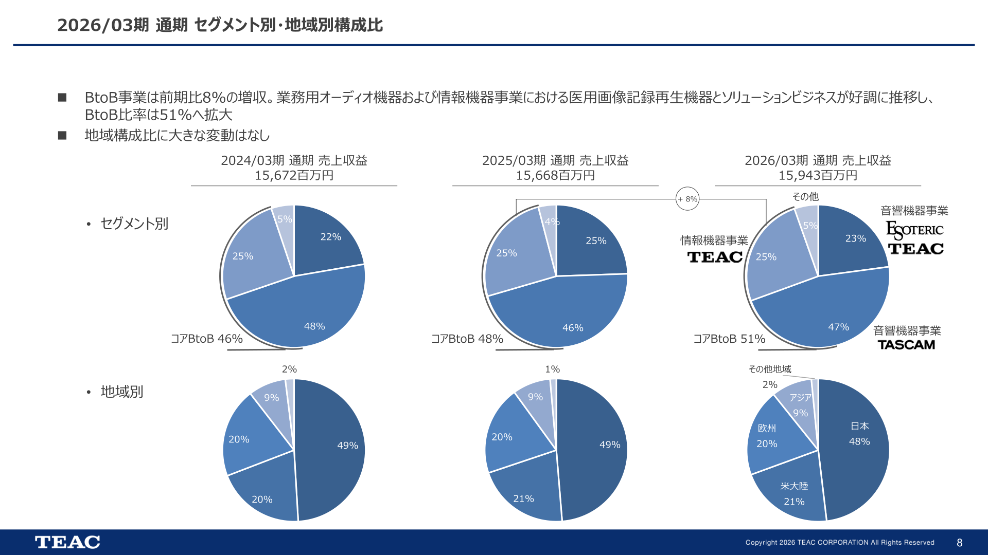 2026/03期 通期 セグメント別・地域別構成比