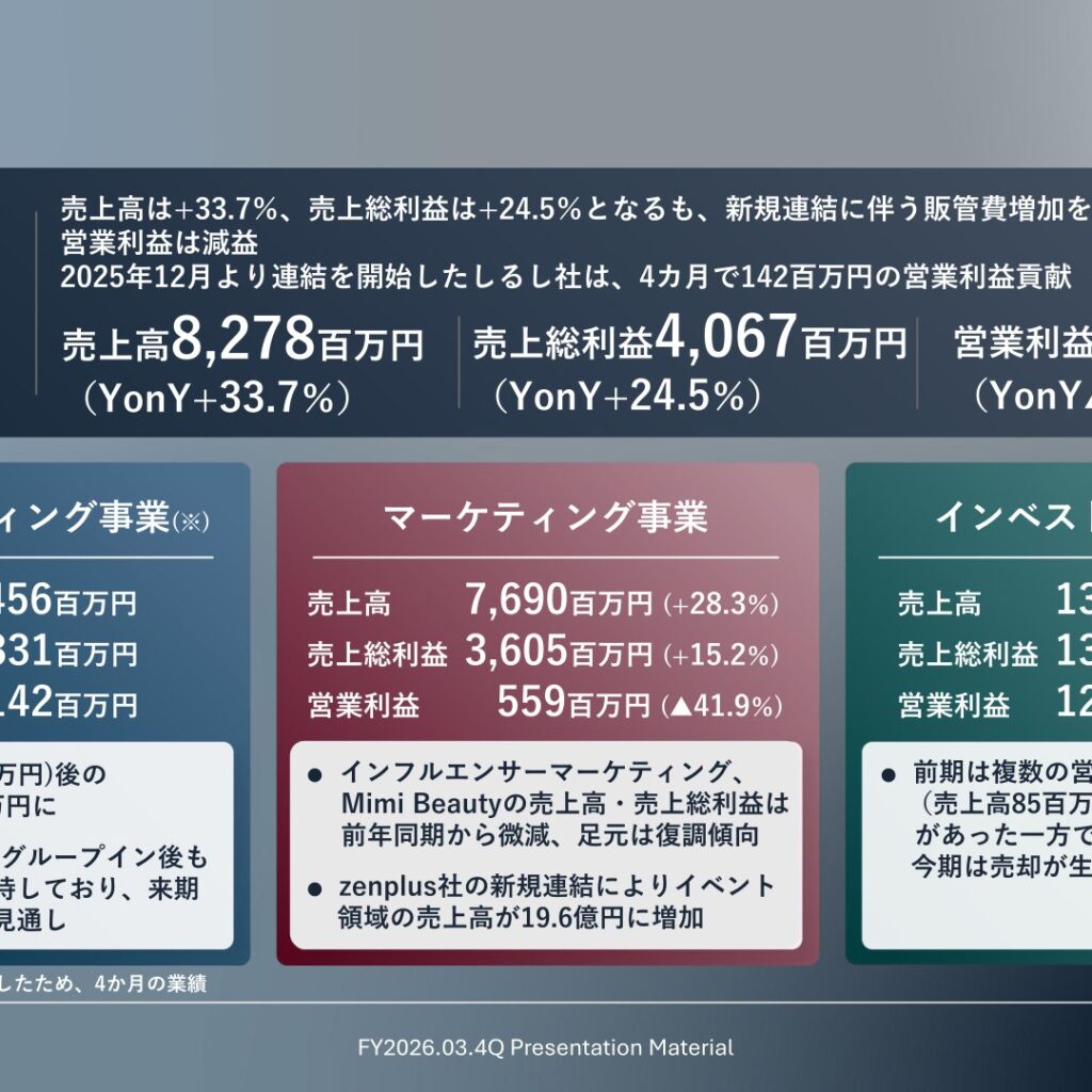 トレンダーズ、2026年3月期は売上高33.7%増収も　営業利益26.5%減益