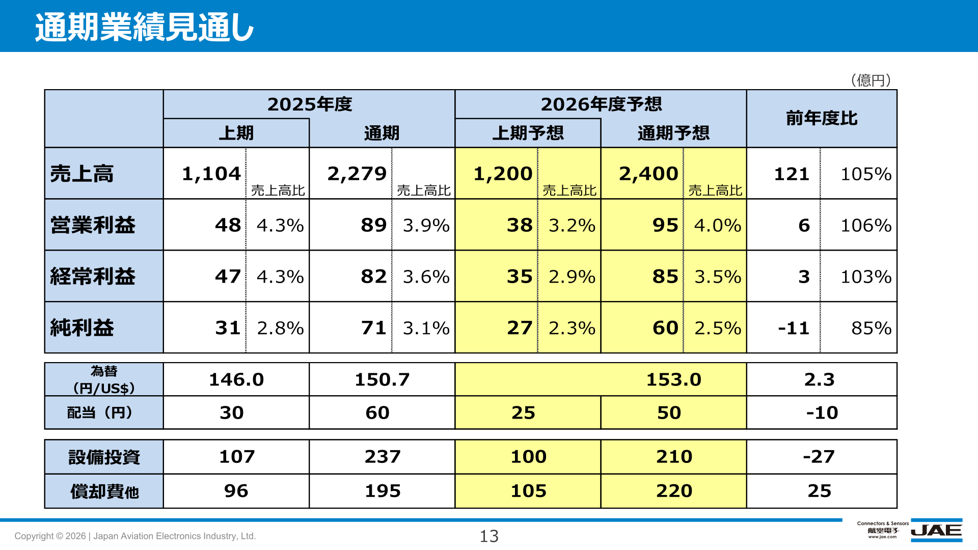 通期業績見通し