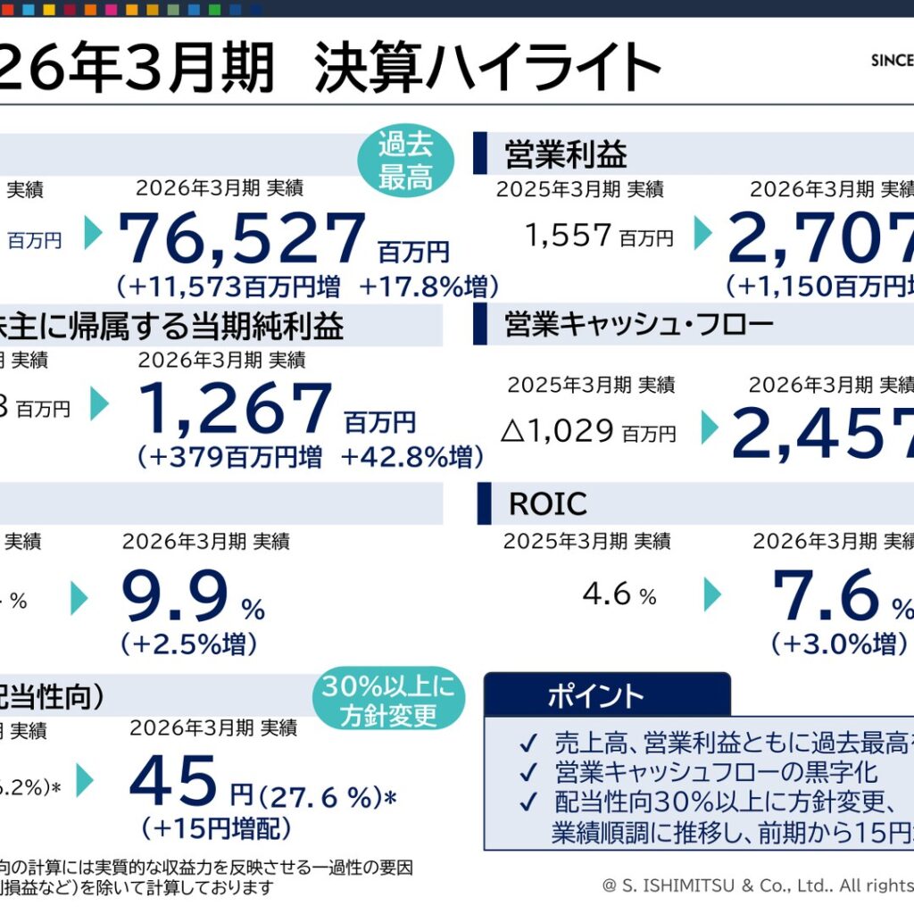 石光商事、2026年3月期は売上高・営業利益とも過去最高　配当性向30％以上に方針変更