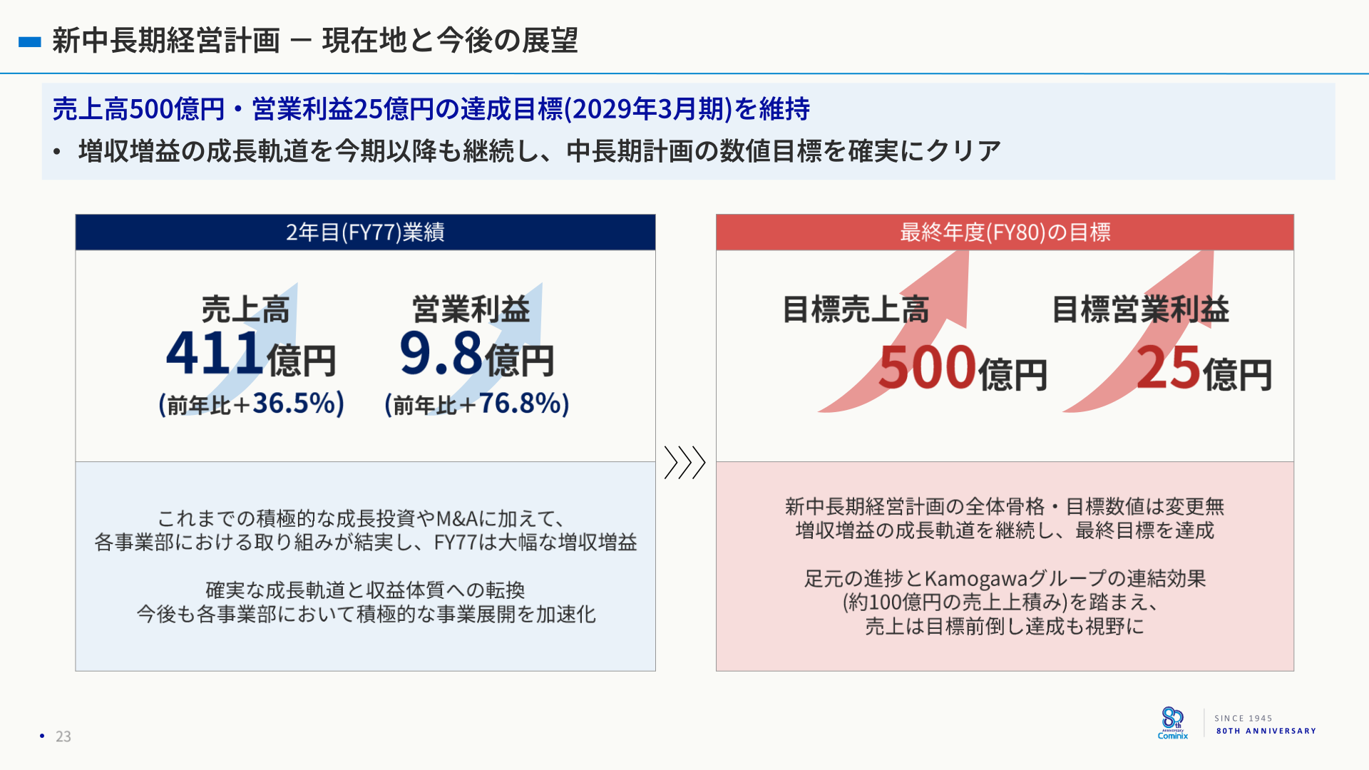 新中長期経営計画 現在地と今後の展望