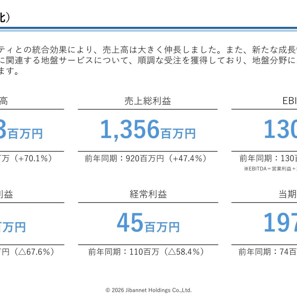 地盤ネットホールディングス、2026年3月期は売上高70.1%増　純利益は165.4%増