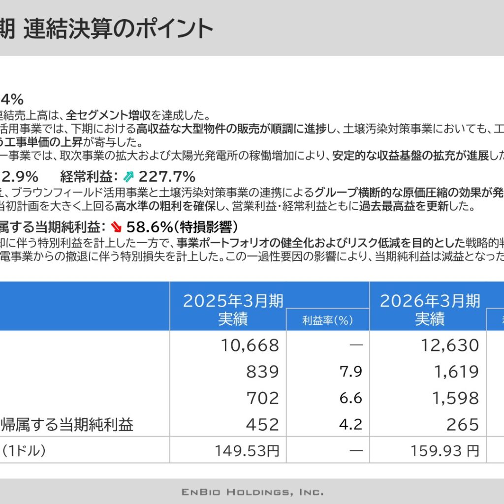 エンバイオ・ホールディングス、2026年3月期は増収増益　営業利益・経常利益は過去最高　純利益は特損影響で減益