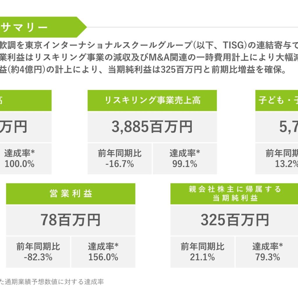 レアジョブ、2026年3月期は営業減益も当期純利益は増益　学研ホールディングスの完全子会社に