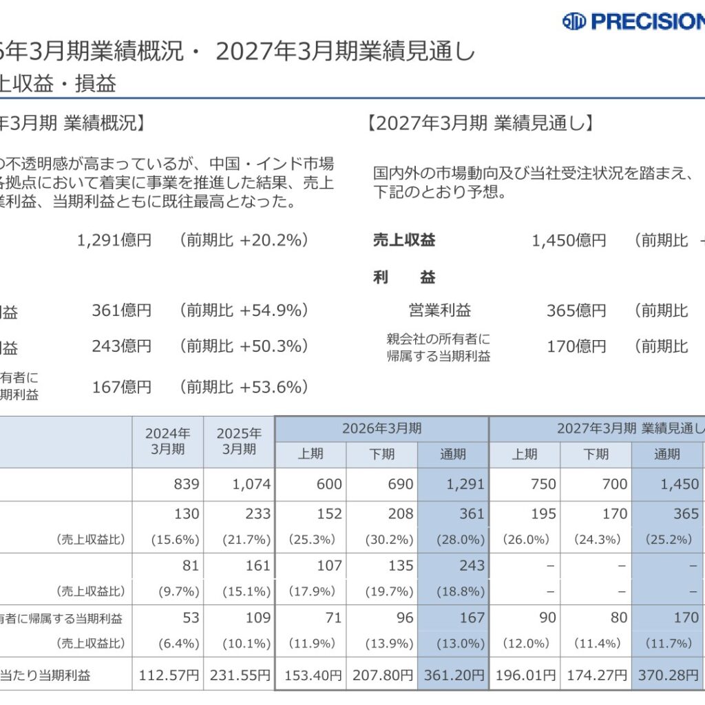 ツガミ、2026年3月期は売上収益1,291億円　営業利益361億円で既往最高