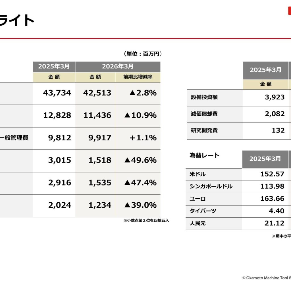 岡本工作機械製作所、2026年3月期は営業利益15億18百万円に減益　半導体関連装置は増収　2027年3月期は売上高500億円を計画