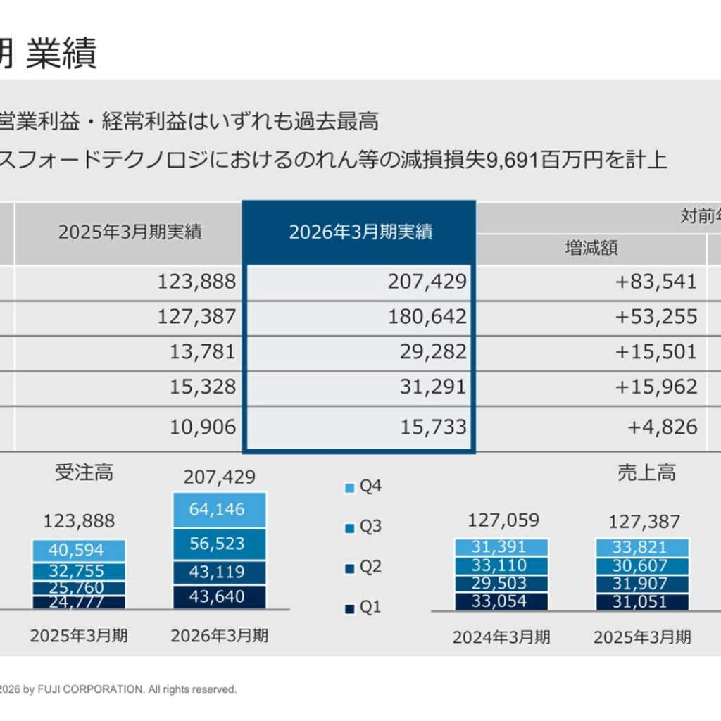 ＦＵＪＩ、2026年3月期は受注・売上・営業利益とも過去最高　純利益はのれん減損計上も44.3%増