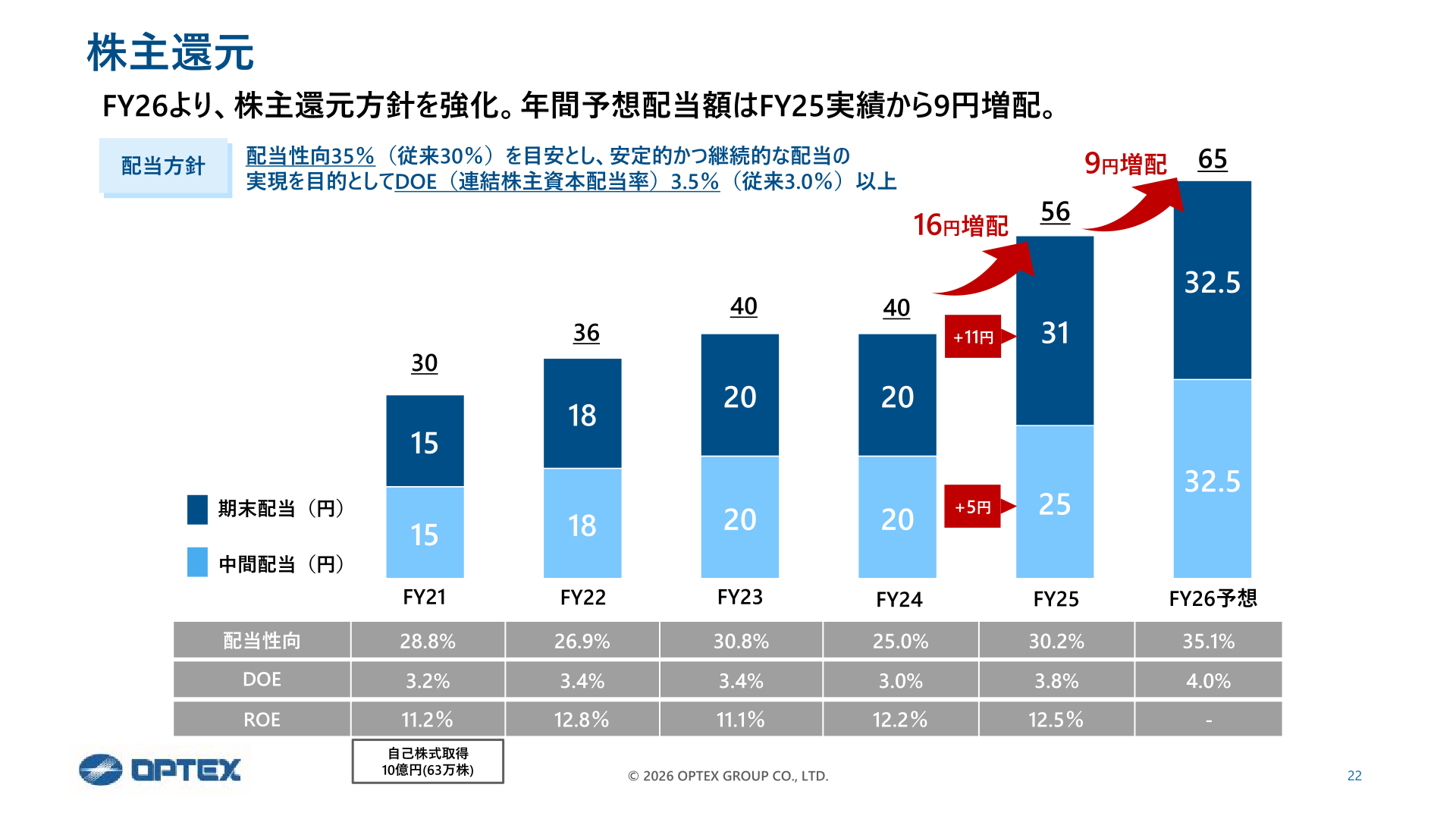 株主還元・配当方針