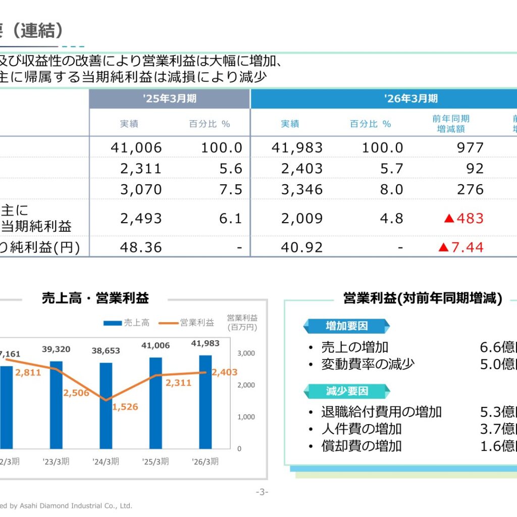 旭ダイヤモンド工業、2026年3月期は増収増益　2027年3月期は営業利益54.0%増の見通し