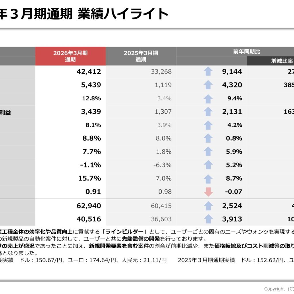 NITTOKU、2026年3月期は売上高27.5%増・営業利益385.9%増で過去最高　期末配当を52円に増額