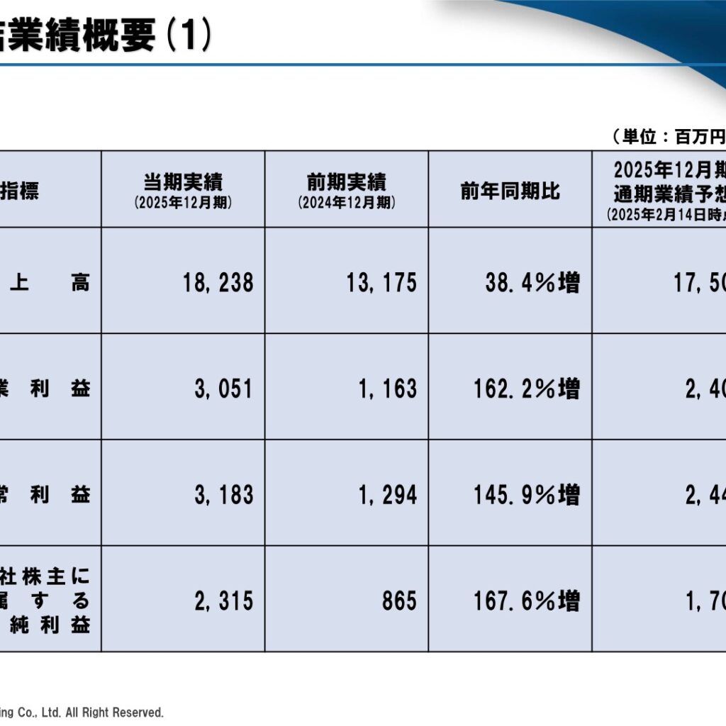 小田原エンジニアリング、2025年12月期は増収増益　営業利益162.2％増　2026年12月期は減収減益予想