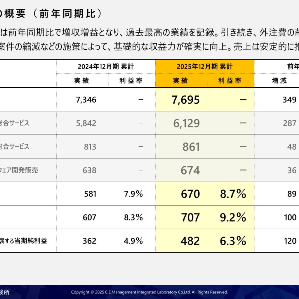 土木管理総合試験所、2025年12月期は増収増益　純利益33.1%増で過去最高益