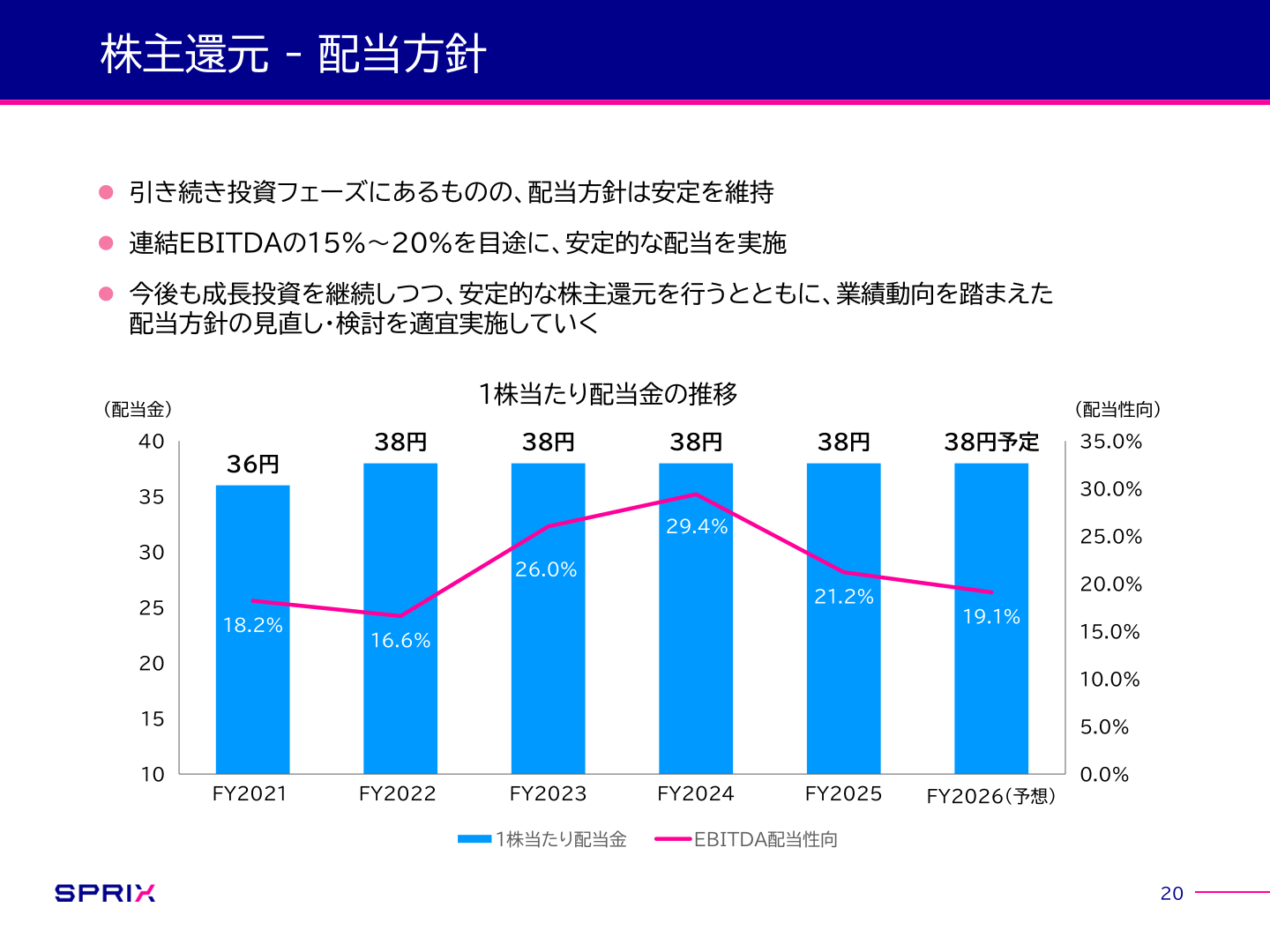 スプリックスの1株当たり配当金とEBITDA配当性向の推移