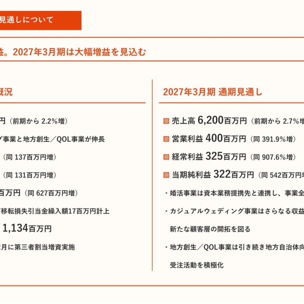 タメニー、2026年3月期は営業黒字転換　2027年3月期は大幅増益計画