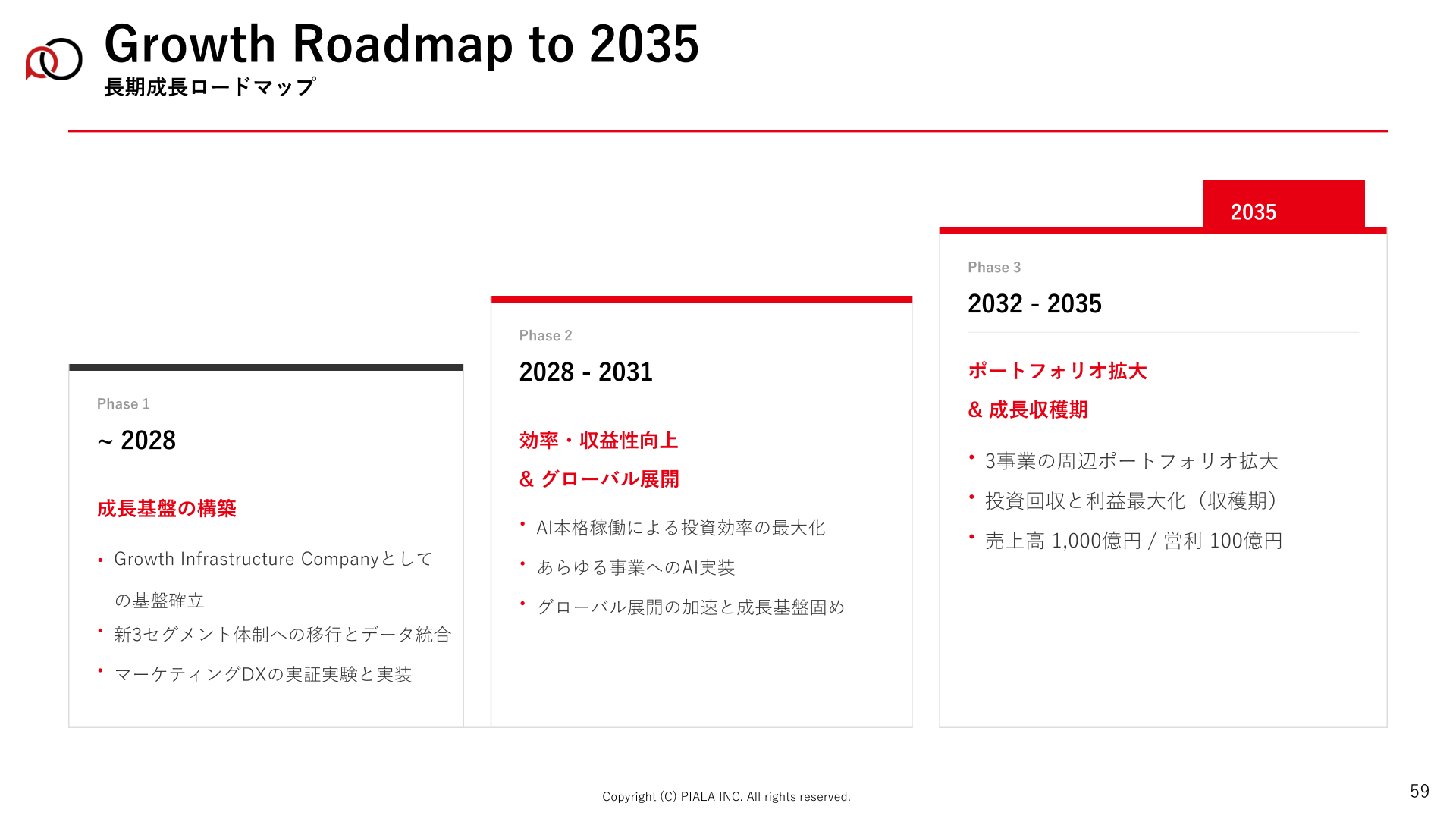 Growth Roadmap to 2035 長期成長ロードマップ