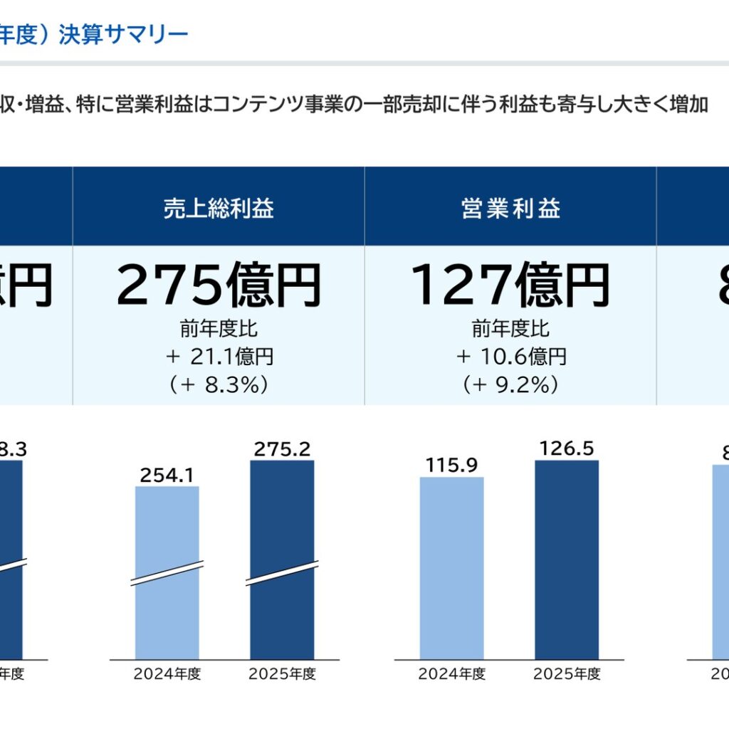 ベルシステム24ホールディングス、2026年2月期は増収増益　営業利益126.5億円で9.2%増