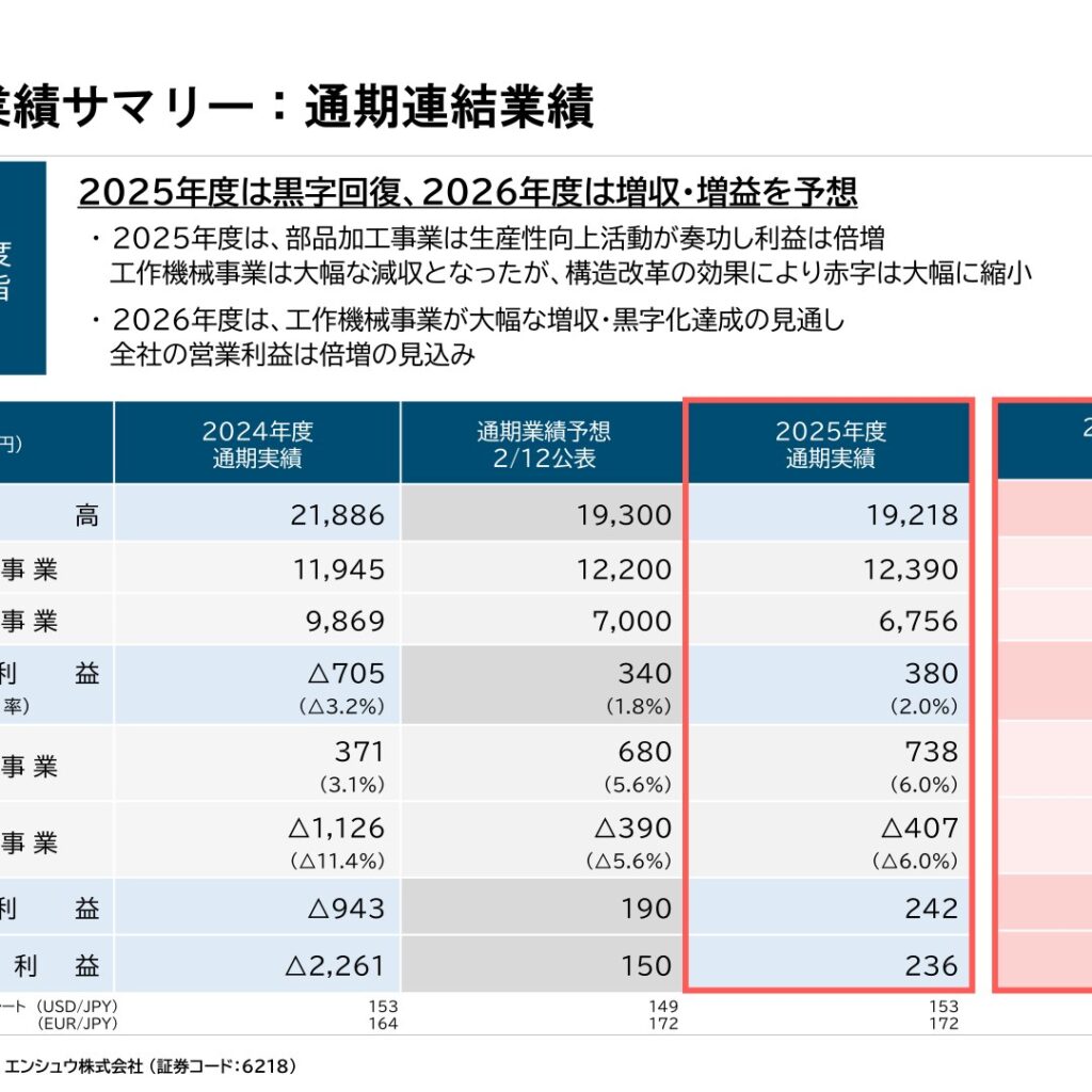 エンシュウ、2026年3月期は黒字回復　2027年3月期は増収増益を予想