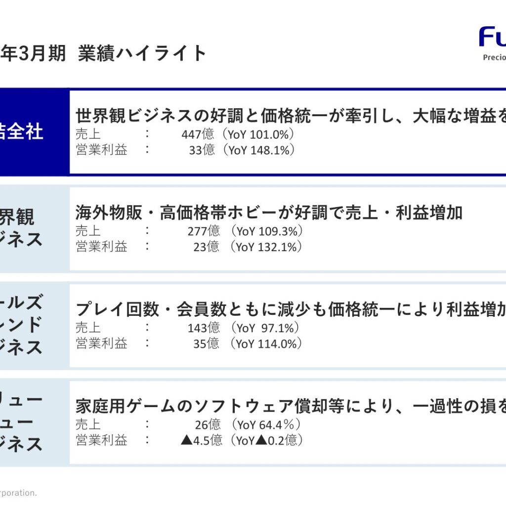 フリュー、2026年3月期は営業利益48.1%増　2027年3月期は増収増益を計画