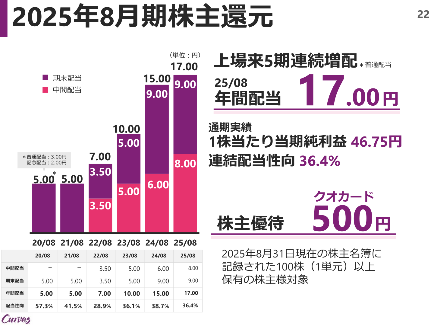2025年8月期株主還元