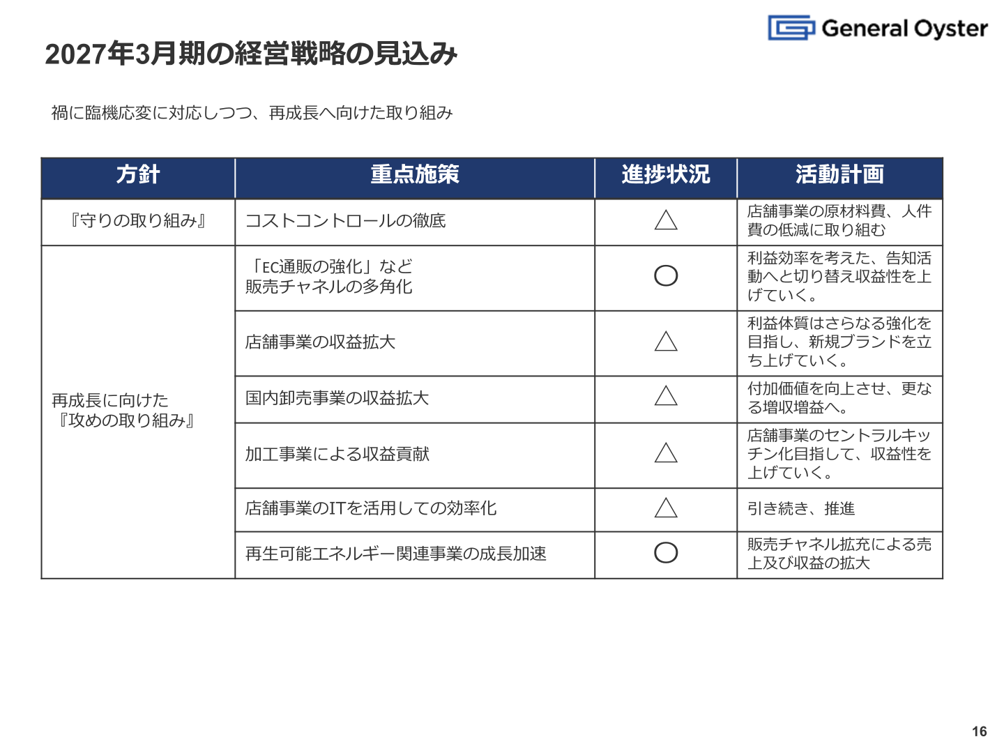2027年3月期の経営戦略の見込み（重点施策・進捗状況・活動計画）を示すスライド