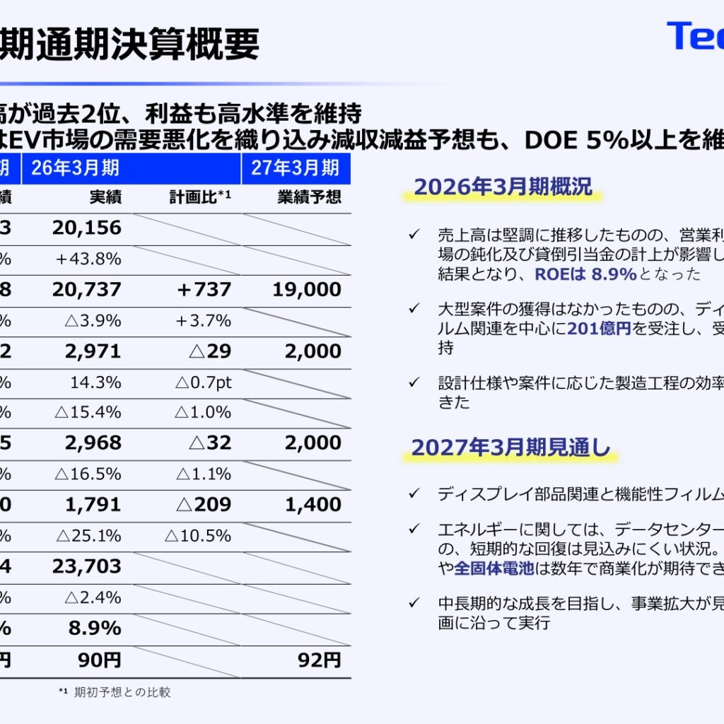 テクノスマート、2026年3月期は増収減益　2027年3月期は減収減益予想も配当は増配へ