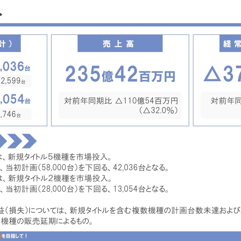 藤商事、2026年3月期は経常損失37億11百万円　売上高は前期比32.0％減