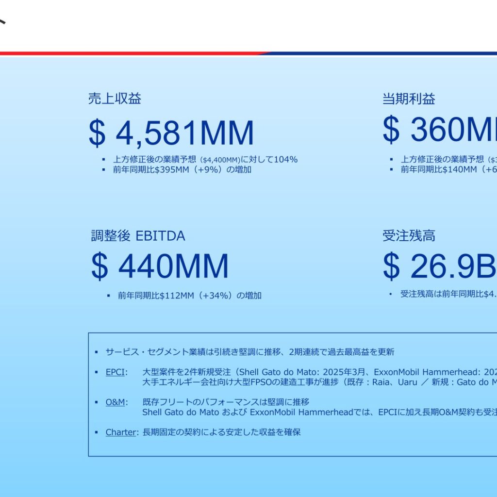 三井海洋開発、2025年12月期は増収増益　当期利益63%増の$360MM