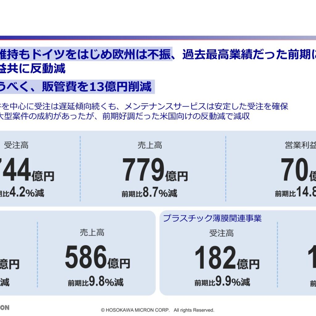 ホソカワミクロン、2025年9月期は減収減益　2026年9月期は増収増益を計画